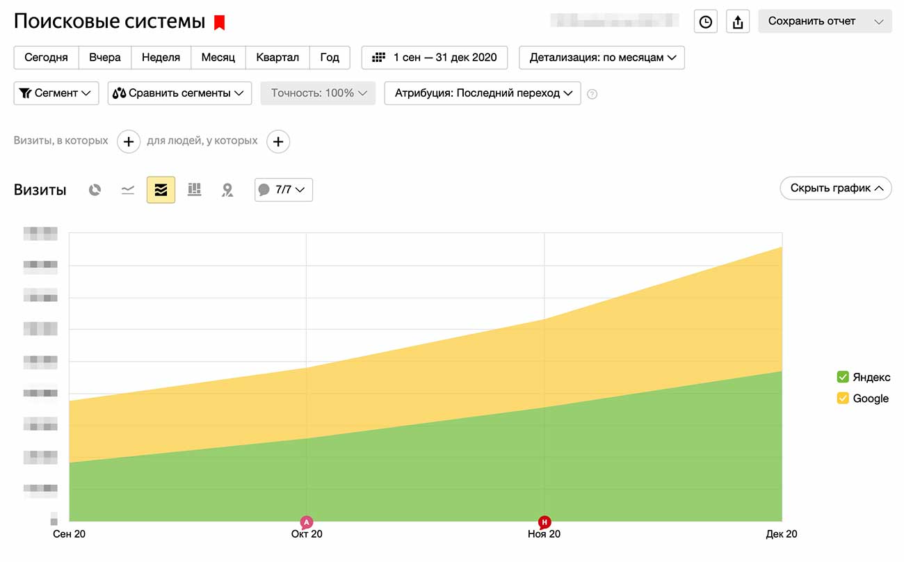 SEO-продвижение для службы доставки еды в Украине — рост бесплатного трафика на 477%