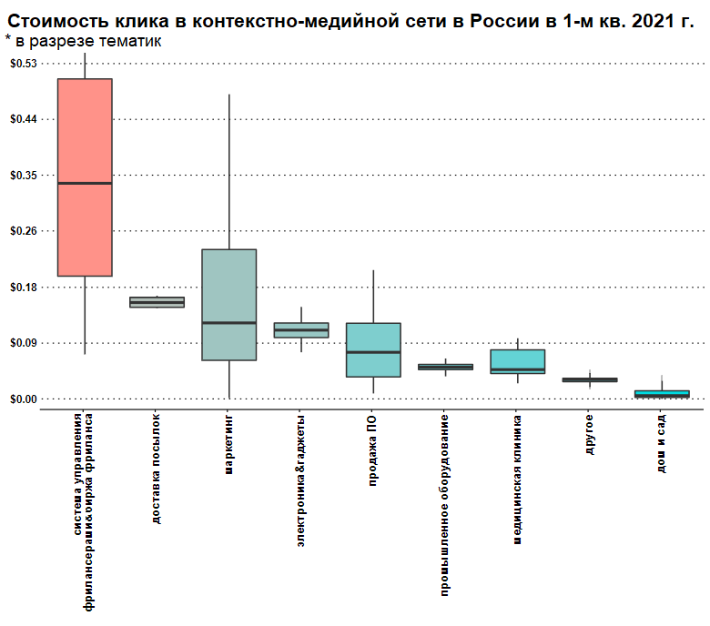 Сколько стоил клик в Google Ads в первом квартале 2017