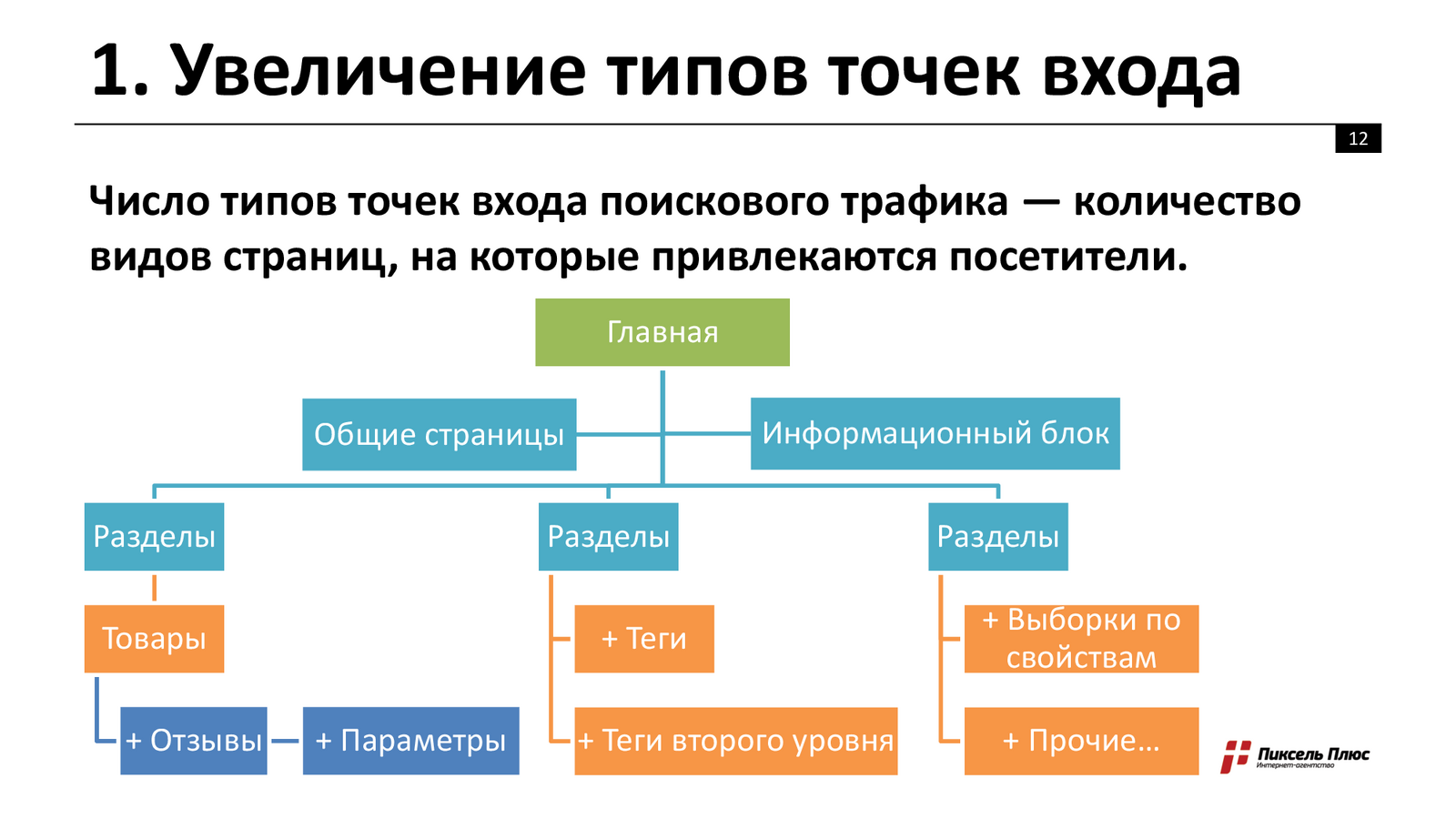 Увеличиваем органический трафик — дооптимизация страниц сайта
