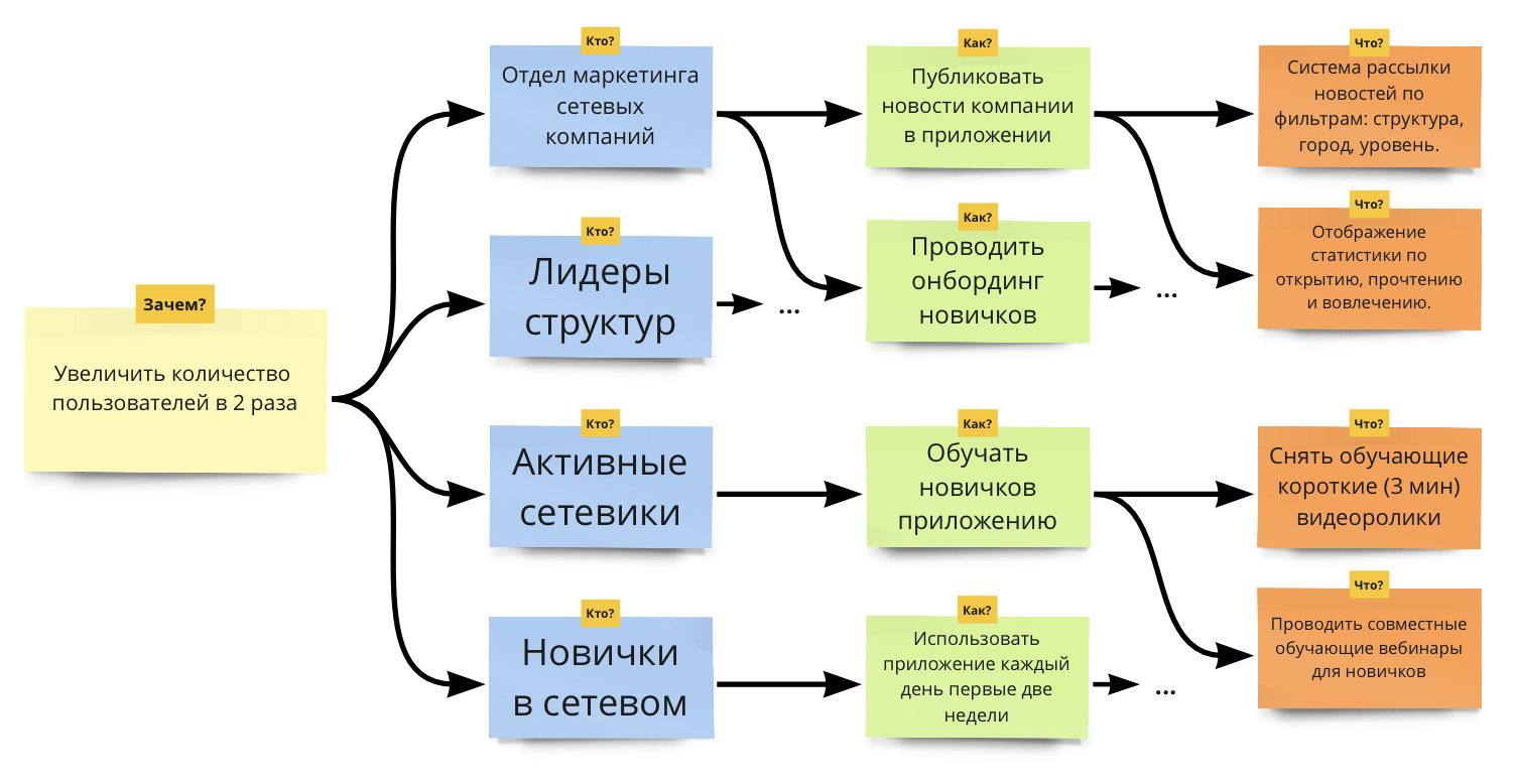 Экономим время с Impact Mapping — кейс разработки мобильного приложения