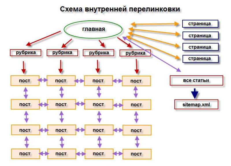 Как сделать правильную перелинковку в интернет-магазине