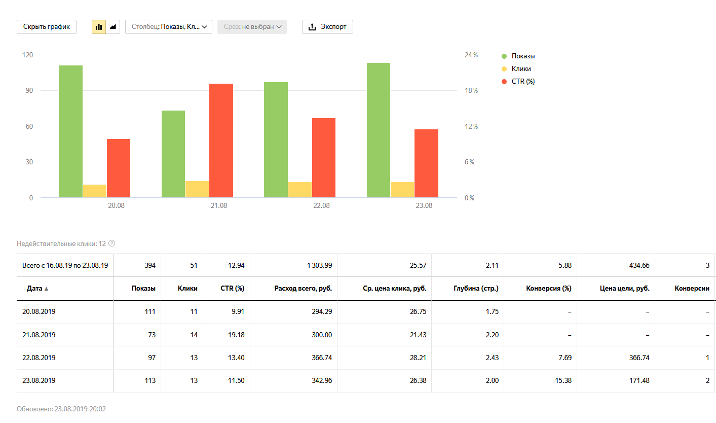 Как арбитражнику получить правильную статистику конверсий из контекстной рекламы