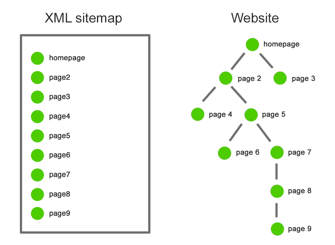 Sitemap.xml или карта сайта — руководство для новичков