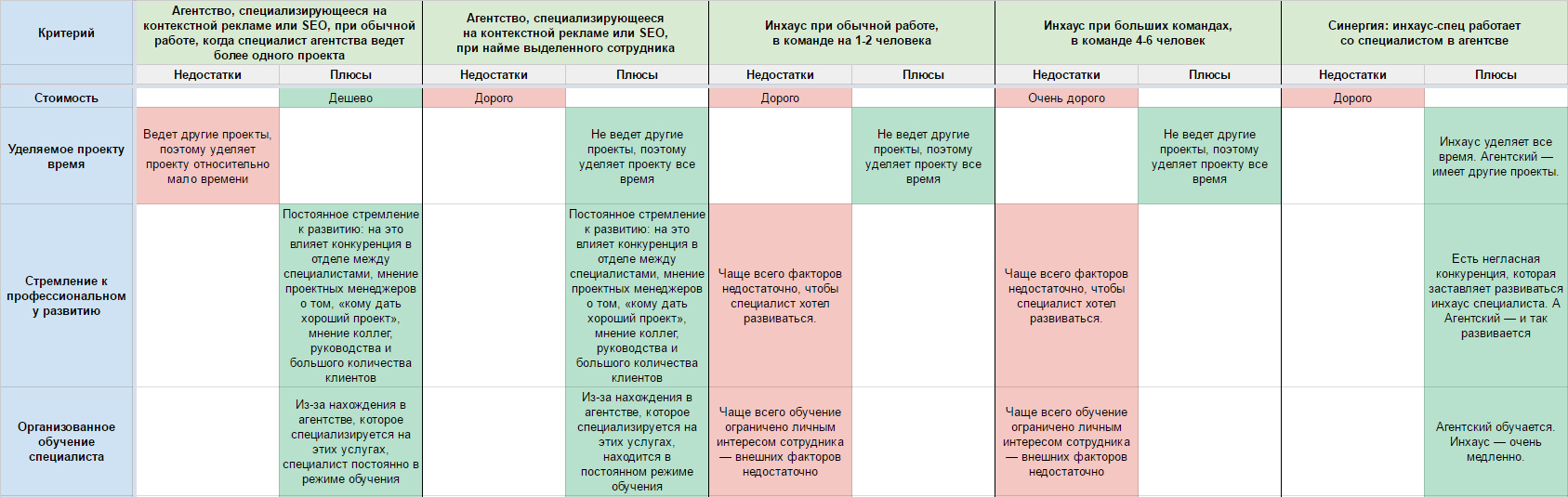 Как выбрать подрядчика для SEO и PPC: нанять агентство или создать инхаус-комaнду
