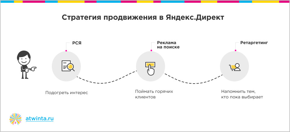 Почему для пользователей разных устройств нужны разные стратегии контекстной рекламы — кейс