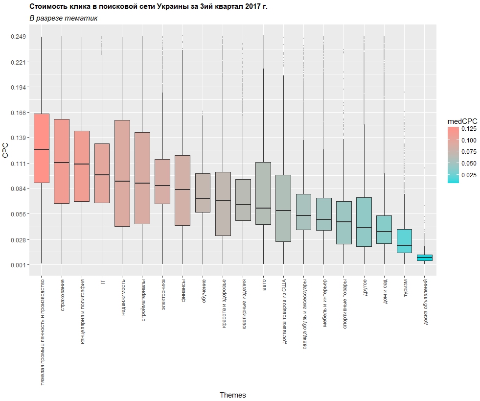 Сколько стоил клик в Google Ads и Facebook в Украине в третьем квартале 2017