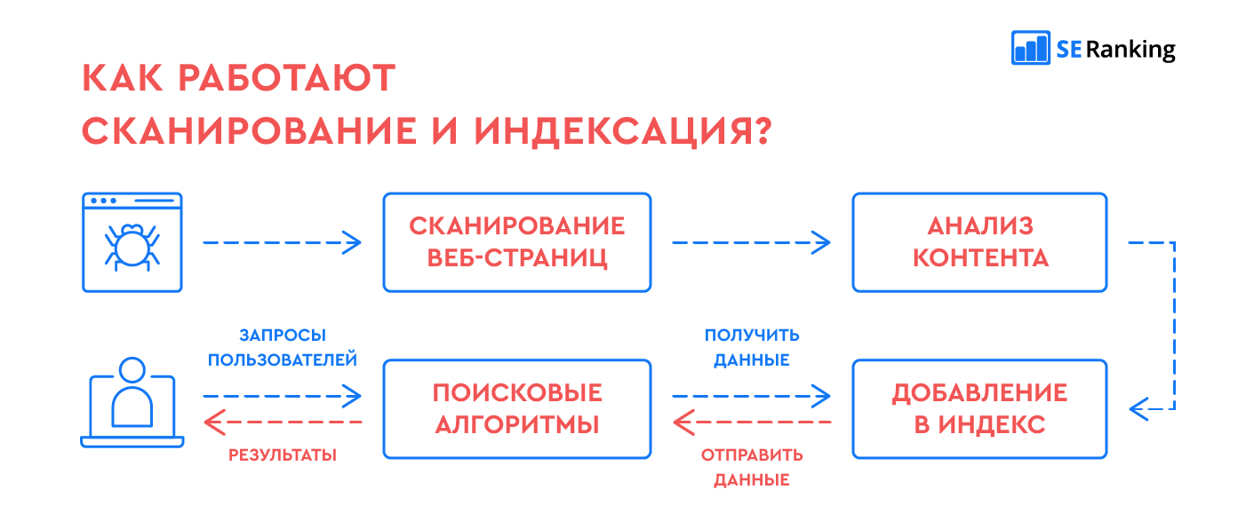 Как поисковые системы индексируют сайт