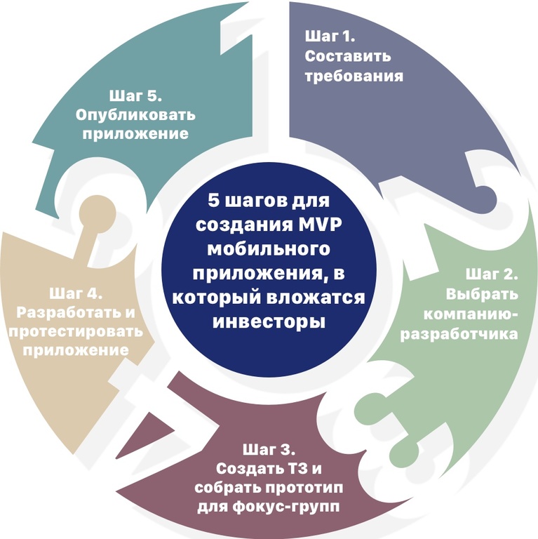 Мобильные приложения: как собрать данные на этапе MVP, чтобы было с чем идти к инвестору