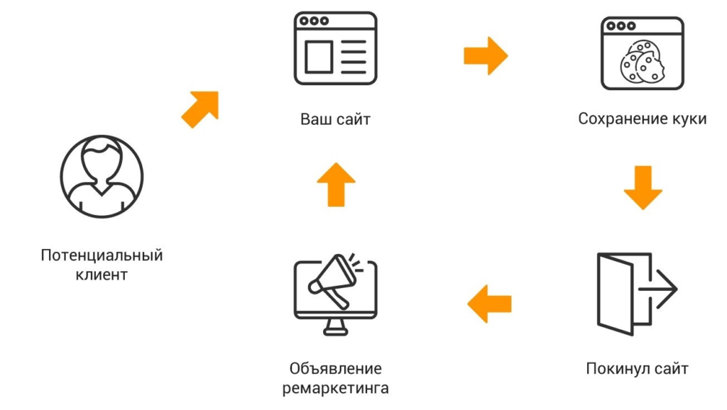 Как сделать динамический ремаркетинг для корпоративного сайта