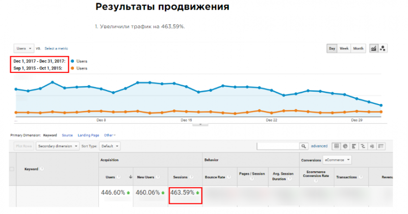 SEO для магазина лакокрасочных и строительных материалов — как мы увеличили объем бесплатного трафика на 463%