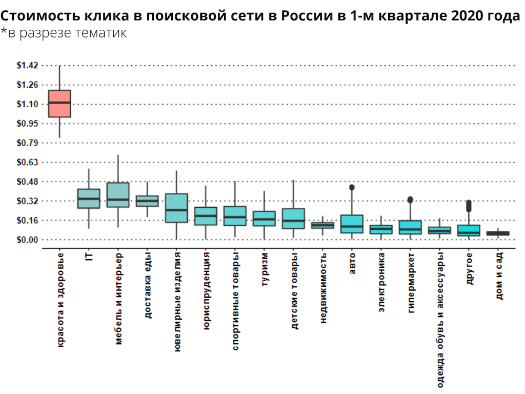 Сколько стоил клик в Google Ads и Яндекс.Директ в Казахстане в первом квартале 2018 года