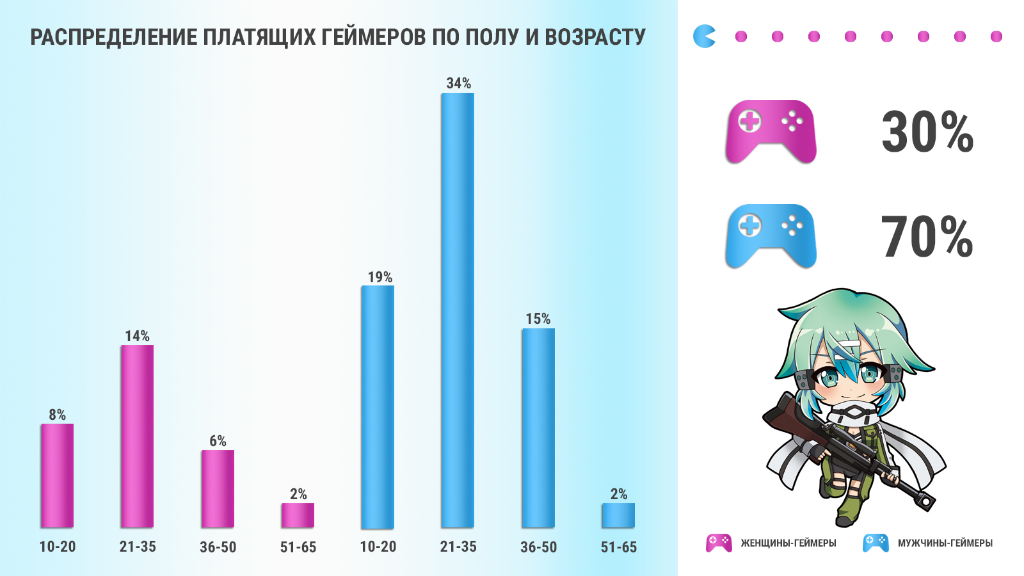 Как рекламировать в гугл игры мужчинам и женщинам гeймерам