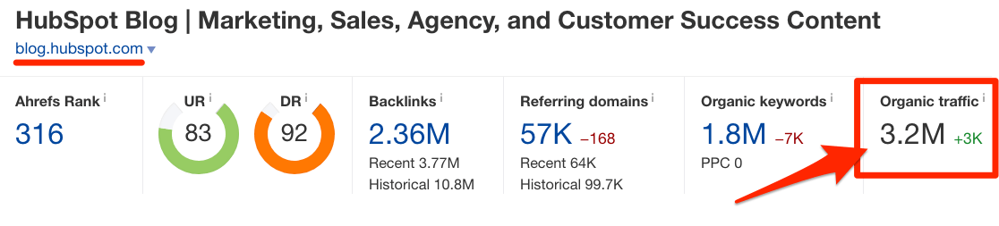 Как увеличить трафик блога на 1136% и привлечь тысячи новых пользователей — кейс блога Ahrefs