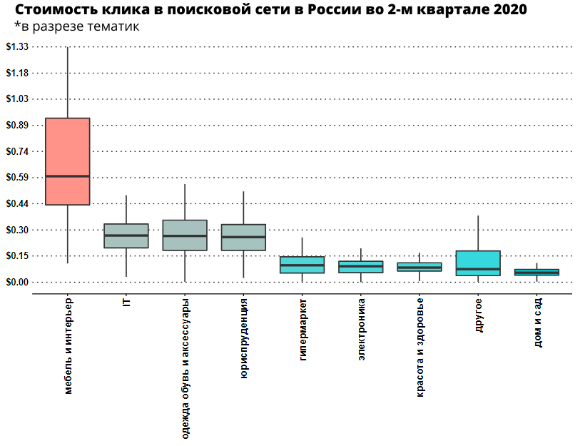 Сколько стоил клик в Google Ads и Яндекс.Директ в Казахстане во втором квартале 2018 года