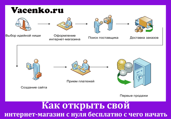 Как открыть интернет-магазин