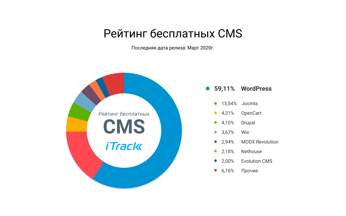 Готовые SEO-решения для 9 самых популярных CMS