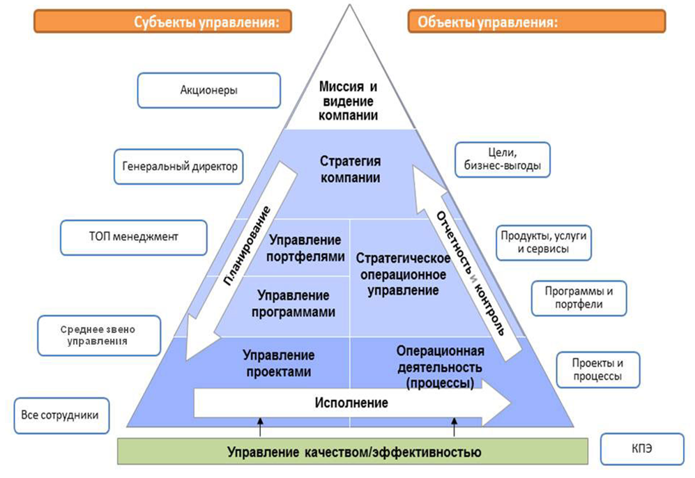 Краткое руководство по системному управлению проектами в PPC