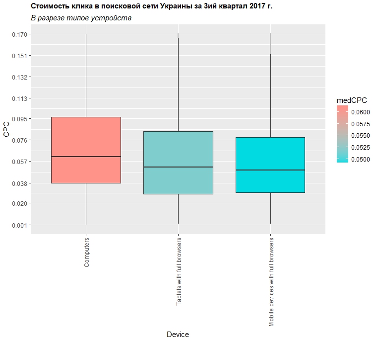 Сколько стоил клик в Google Ads и Facebook в Украине в третьем квартале 2018 года