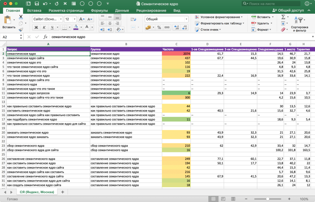 Зачем заказывать сбор семантического ядра у агентства