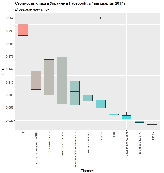 Сколько стоил клик в Google Ads и Facebook в Украине в четвёртом квартале 2018 года