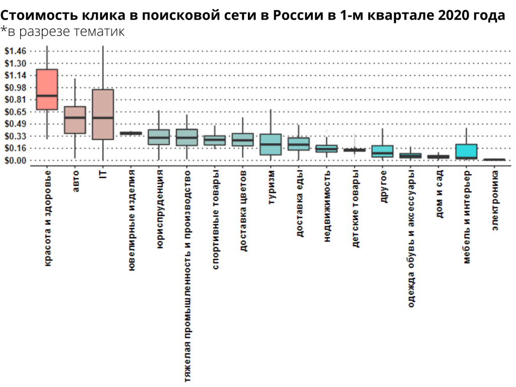 Сколько стоил клик в Google Ads и Facebook в Украине в первом квартале 2019 года