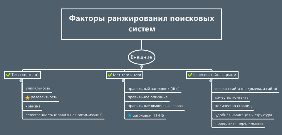 Внутренние факторы ранжирования — как сделать сайт понятным для поисковых систем