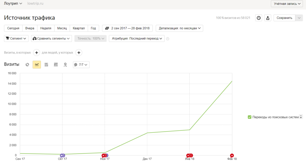 SEO для ювелирного магазина — как на 100% увеличить трафик из поисковых систем после переезда сайта