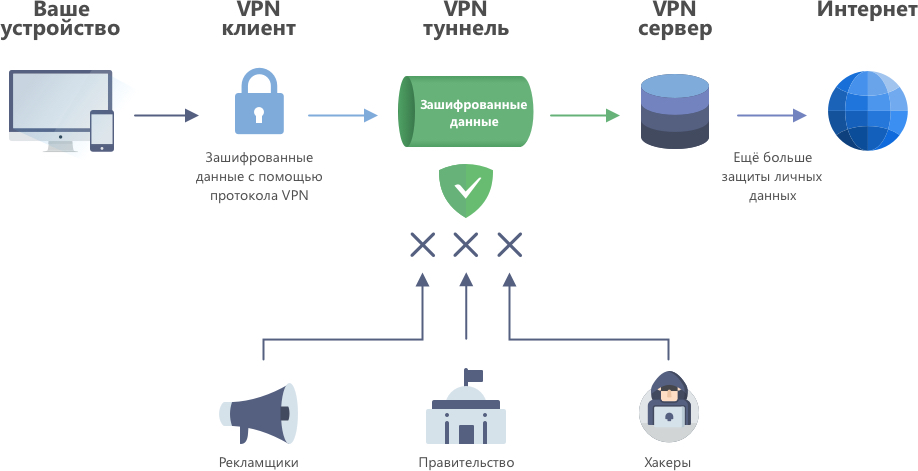 Что такое VPN-соединение и как им пользоваться
