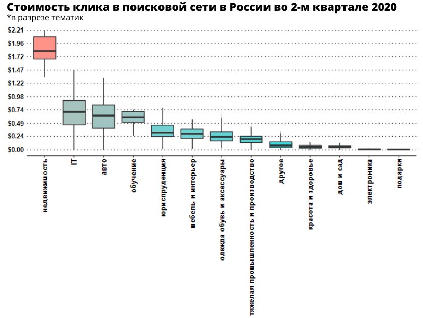 Сколько стоил клик в Google Ads и Facebook в Украине во втором квартале 2019 года