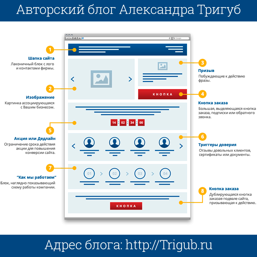 Каким должен быть дизайн продающей страницы