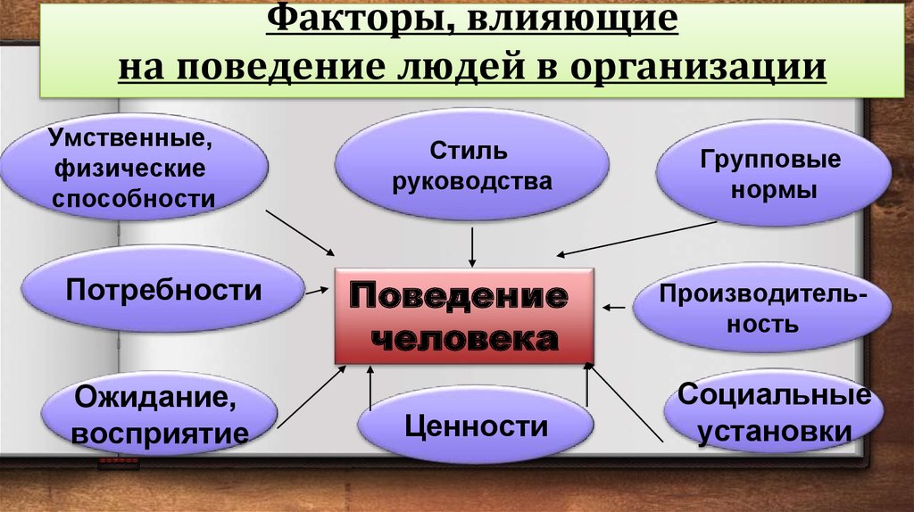 Изменение поведения: факторы влияния