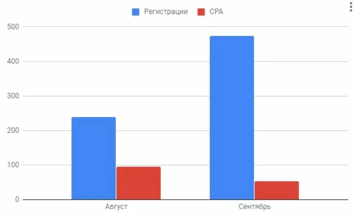 Как реклама в Facebook и Google Ads принесла образовательному центру на 98% больше регистраций