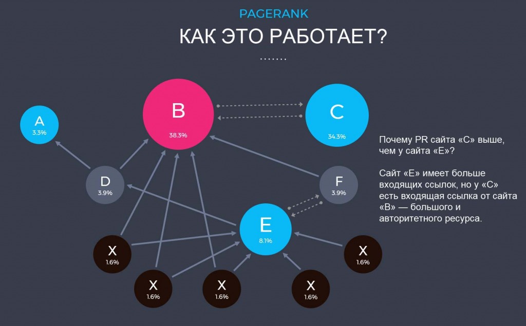 Что такое PageRank страницы сайта и как его узнать