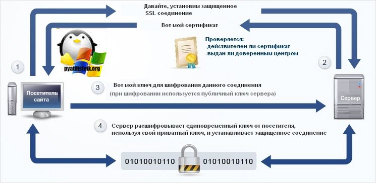 SSL-сертификат — что это такое и как он работает