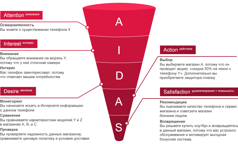 Главные инструменты увеличения продаж в интернет-магазине