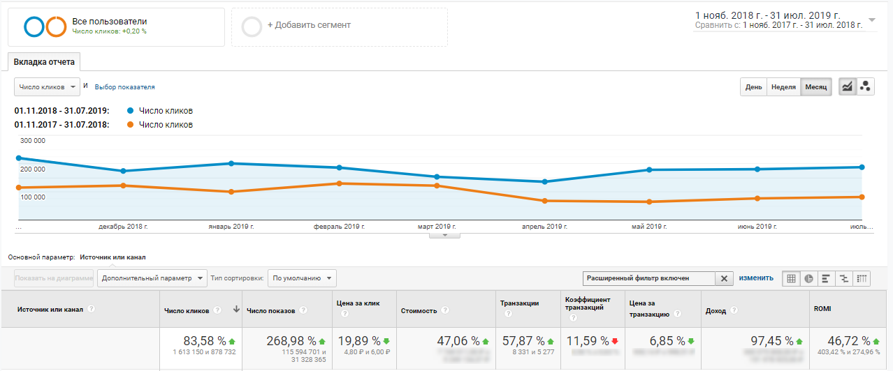 Реклама интернет-магазина техники в Москве — как мы получили ROMI 200% в Smart Shopping за 8 месяцев