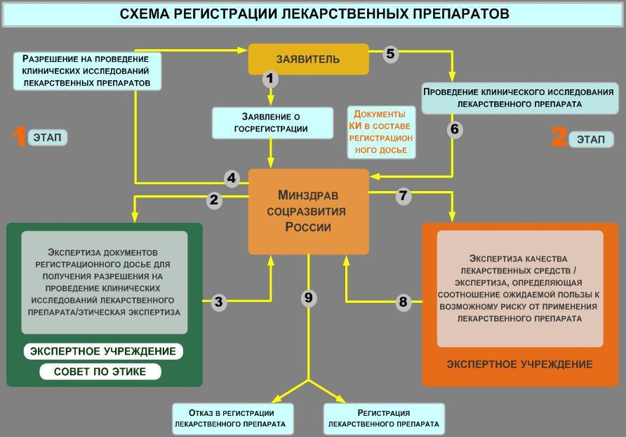 Государственная регистрация лекарственных средств — этапы и необходимые документы