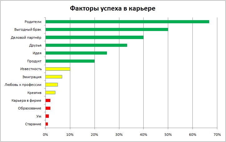 Статистика социального успеха у мужчин